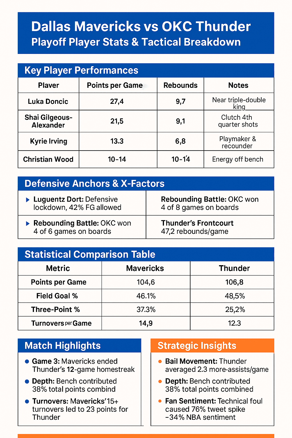 OKC Thunder vs Dallas Mavericks Match Player Stats